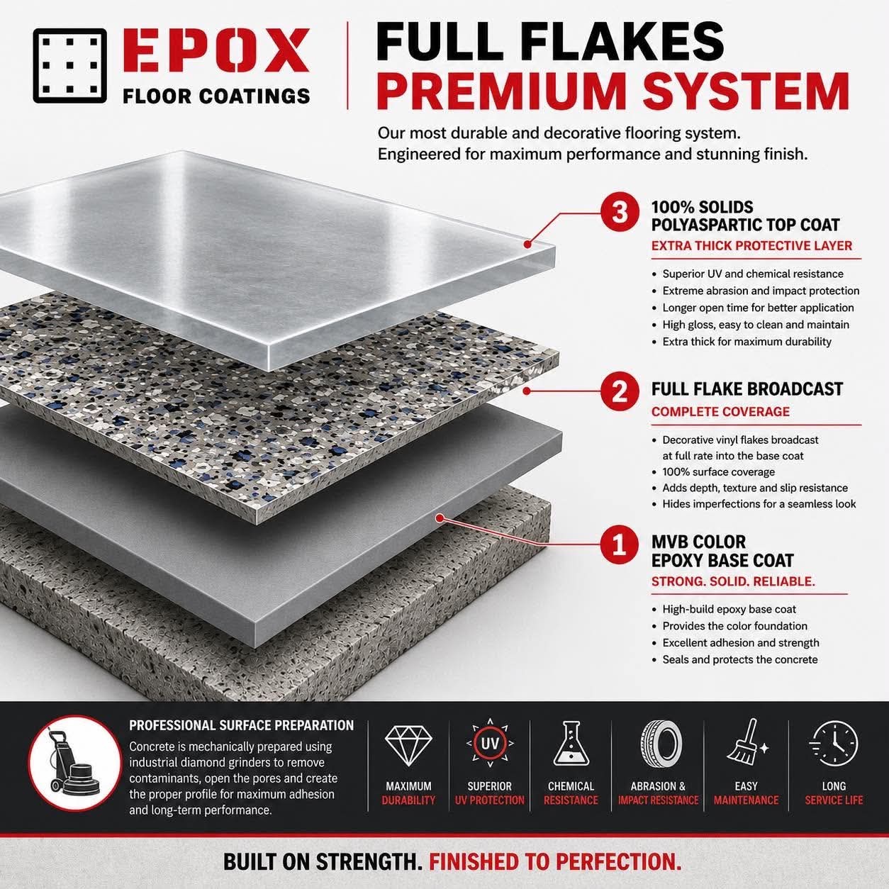 EpoX Full Flakes Premium System: mechanically prepared concrete, MVB color epoxy base coat, full flake broadcast, and 100% solids polyaspartic top coat